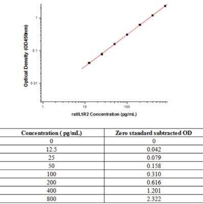 Sandwich ELISA: IL-1 RII Antibody Pair [HRP] [NBP2-79639] - This standard curve is only for demonstration purposes. A standard curve should be generated for each assay.